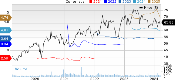 AstraZeneca PLC Price and Consensus