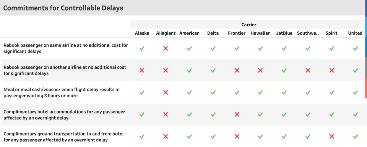 Airline Customer Service Dashboard showing carriers' commitment to controllable cancellations.