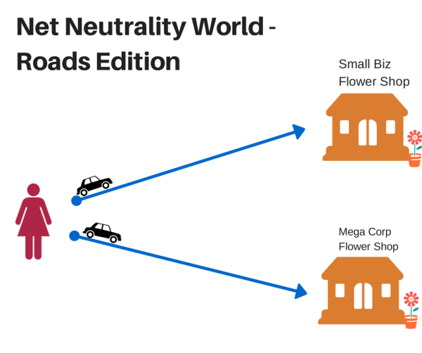 Net Neutrality (and why you MUST care) image netneutralroads.png 600x502