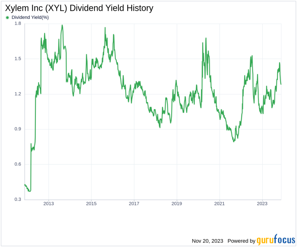 Xylem Inc's Dividend Analysis