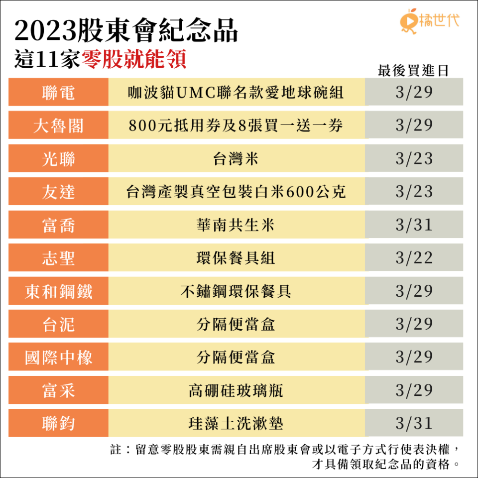 資料來源：橘世代採訪整理（註：留意零股股東需親自出席股東會或以電子方式行使表決權，才具備領取紀念品的資格。）