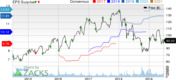 SYNNEX Corporation Price, Consensus and EPS Surprise