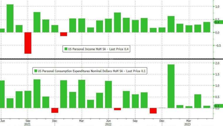 美國5月個人收入成長超預期，但個人支出成長放緩。(圖：ZeroHedge)