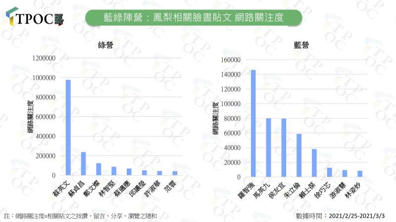 20210304-藍綠陣營：鳳梨相關臉書貼文　網路關注度（QuickseeK快析輿情資料庫提供）