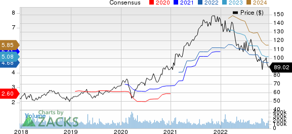 Alphabet Inc. Price and Consensus