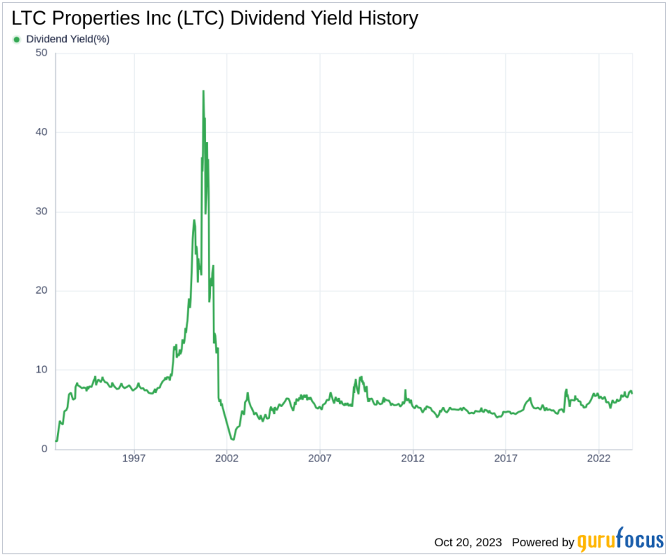 LTC Properties Inc's Dividend Analysis