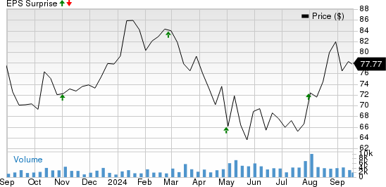 Acadia Healthcare Company, Inc. Price and EPS Surprise