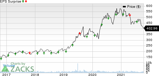 MarketAxess Holdings Inc. Price and EPS Surprise