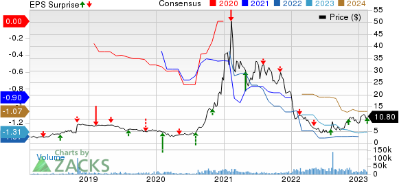 Pacific Biosciences of California, Inc. Price, Consensus and EPS Surprise