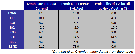 FOMC_Steals_Spotlight_but_Calendar_Loaded_with_Other_High_Risk_Events_body_Picture_1.png, FOMC Steals Spotlight but Calendar Loaded with Other High Risk Events