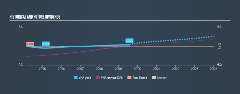XTRA:VNA Historical Dividend Yield, July 30th 2019