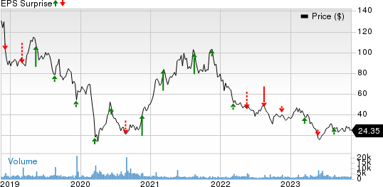 The Children's Place, Inc. Price and EPS Surprise