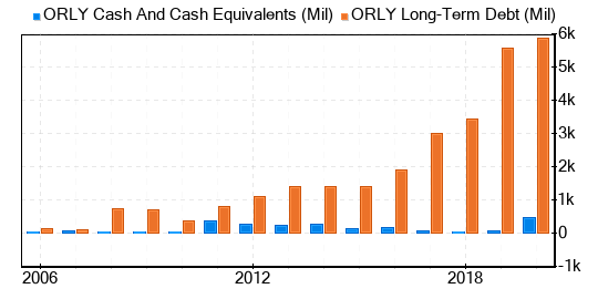 O'Reilly Automotive Stock Is Estimated To Be Fairly Valued