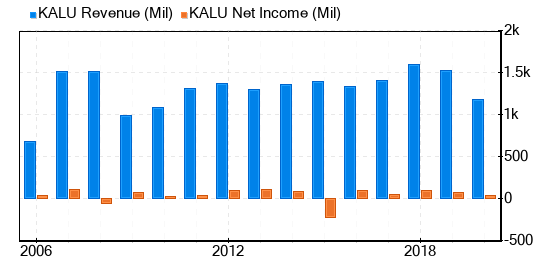 Kaiser Aluminum Stock Shows Every Sign Of Being Modestly Overvalued