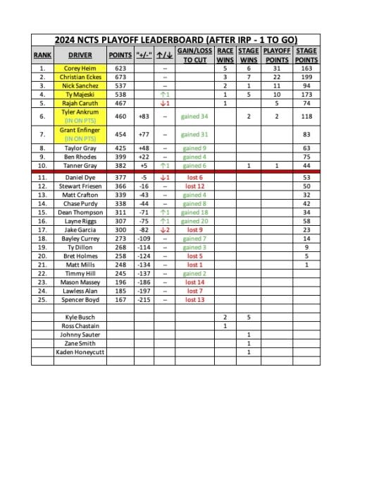 Clasificación de los playoffs de NASCAR Truck después del IRP.jpg