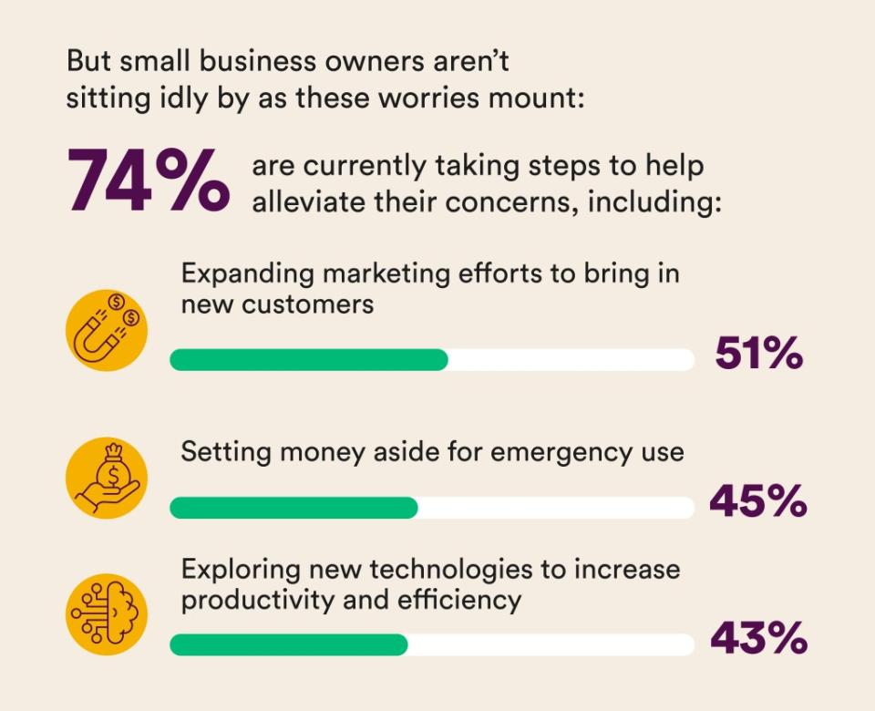 The survey revealed that 74% of respondents are currently taking steps to help alleviate their concerns. SWNS