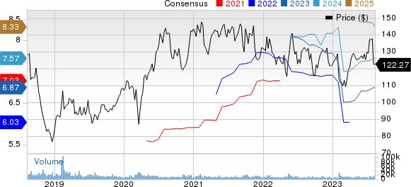 Electronic Arts Inc. Price and Consensus