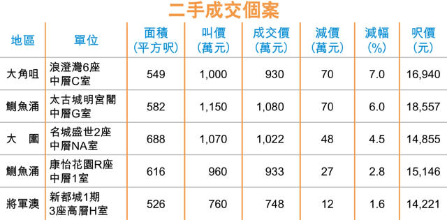 觀望新政府房策 二手指數連跌3周