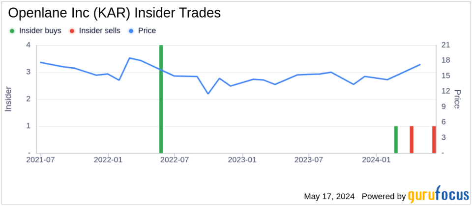 Insider Sale: EVP, President NA Marketplaces James Coyle Sells 6,000 Shares of Openlane Inc (KAR)