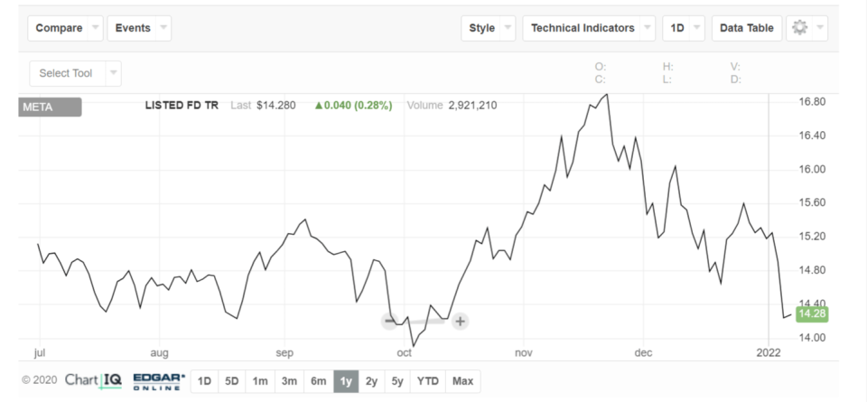 圖一、球元界ETF近期走勢(截至1/7) 圖片來源:Nasdaq.com