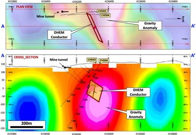 Figure 2 – Plan view (top) and cross section showing drill holes CHD03 and CHD04 with a DHEM conductor and high density/gravity anomaly down-dip and to the east of CHD04, with potential for stronger sulphide mineralization down-dip (see Figure 3). (CNW Group/Pan Global Resources Inc.)