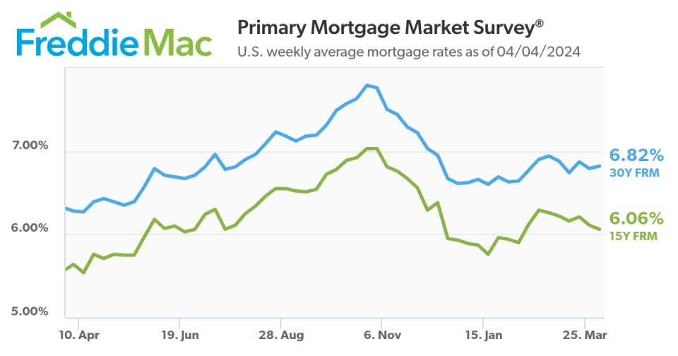U.S. weekly average mortgage rates as of 04/04/2024