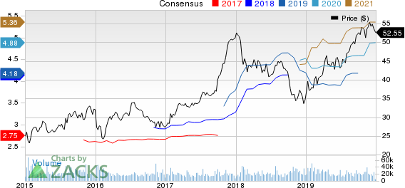 D.R. Horton, Inc. Price and Consensus