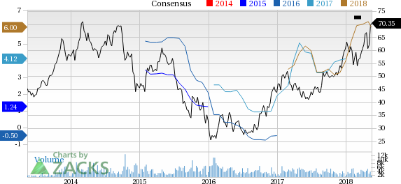 Healthy demand and pricing fundamentals for methanol are driving Methanex's (MEOH) shares.