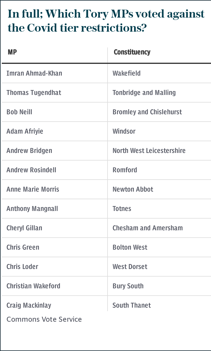 Which Tory MPs voted against the Covid tier restrictions?