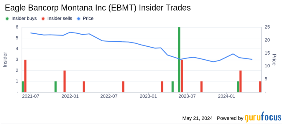 Director Kenneth Walsh Sells 10,000 Shares of Eagle Bancorp Montana Inc (EBMT)