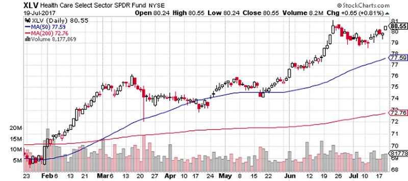 XLV Daily Chart