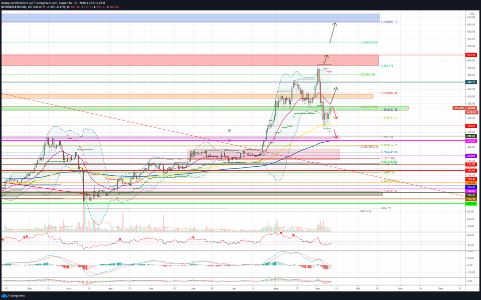 Kursanalyse Ethereum (ETH) KW37