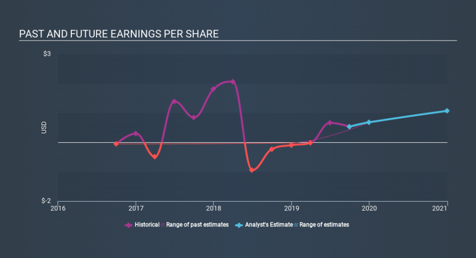 TSX:GCM Past and Future Earnings, January 1st 2020