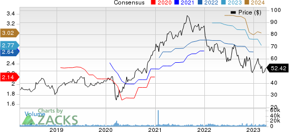 Trimble Inc. Price and Consensus