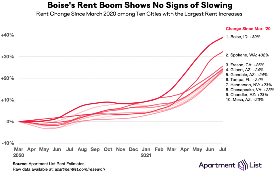 Top 10 cities with largest rent increases