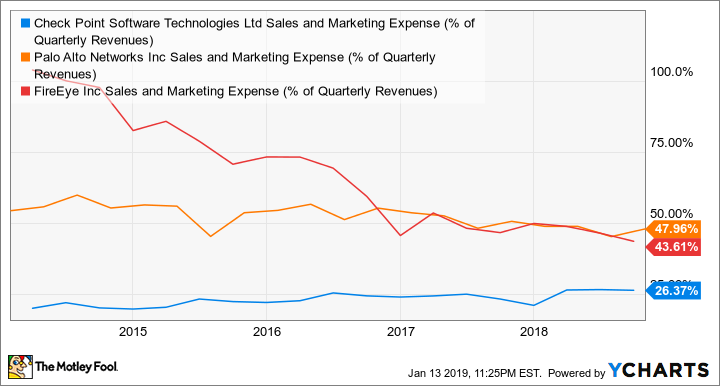 CHKP Sales and Marketing Expense (% of Quarterly Revenues) Chart