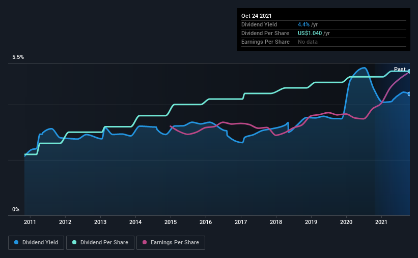 historic-dividend