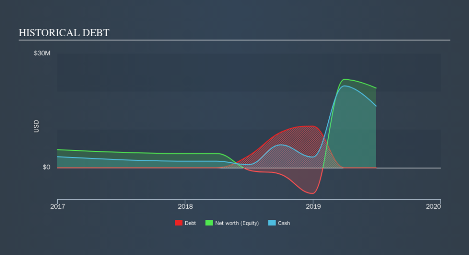 NasdaqCM:SLGG Historical Debt, September 20th 2019