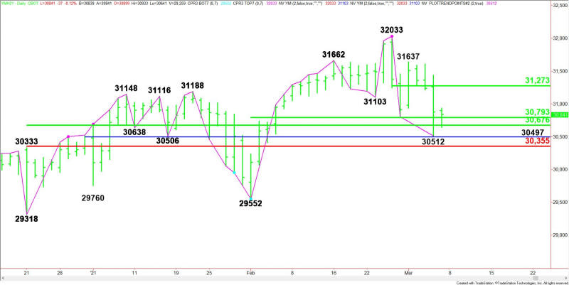 Daily March E-mini Dow Jones Industrial Average