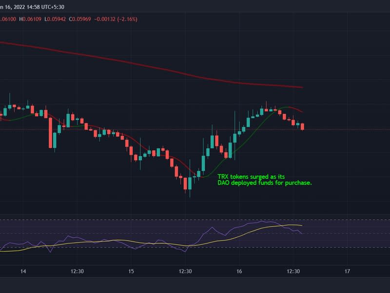 TRX bumped on Wednesday night following a DAO decision to purchase over $220 million worth of TRX. (TradingView)