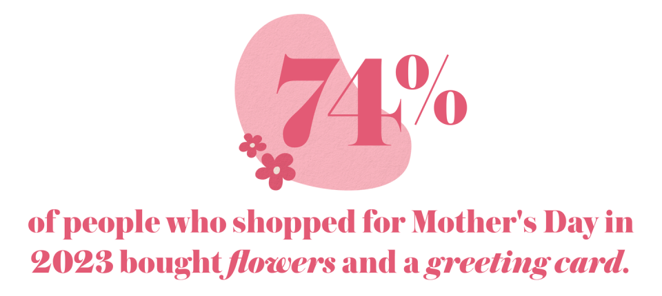 74 percent of people who shopped for mother's day in 2023 bought flowers and a greeting card