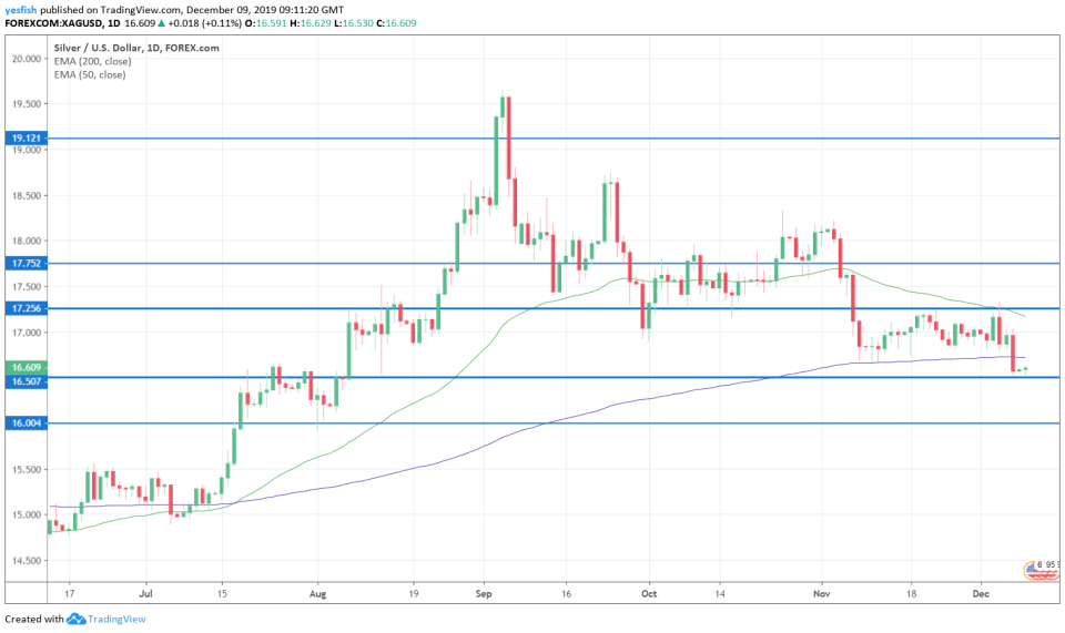 XAG/USD 1-Day Chart