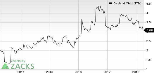 Top Ranked Income Stocks to Buy for April 10th