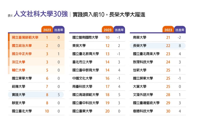 2023《遠見》台灣最佳大學排行榜。李婉琪製表