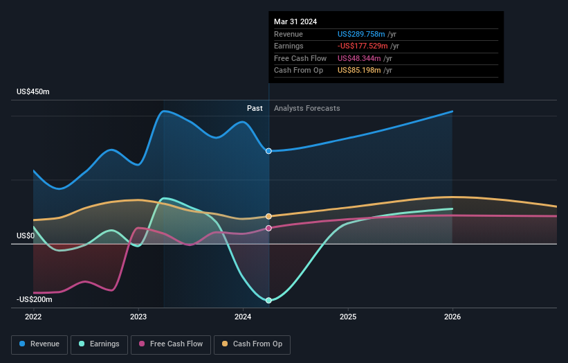 NYSE:TXO Earnings and Revenue Growth as at Jul 2024