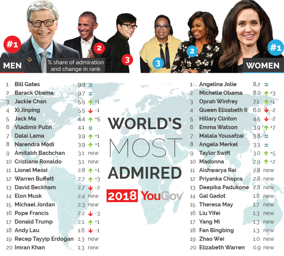 <em>Most admired – YouGov has revealed the world’s most admired people, according to its poll (Picture: YouGov)</em>