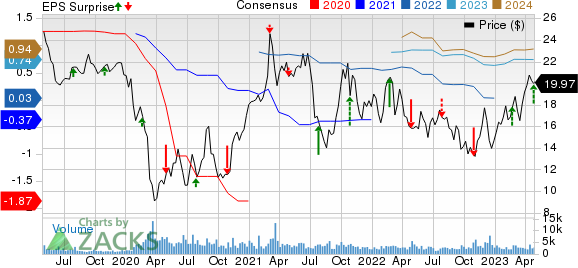 IMAX Corporation Price, Consensus and EPS Surprise