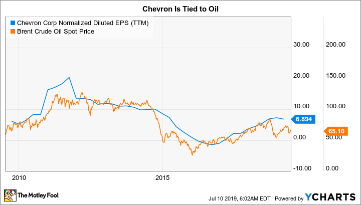 CVX Normalized Diluted EPS (TTM) Chart