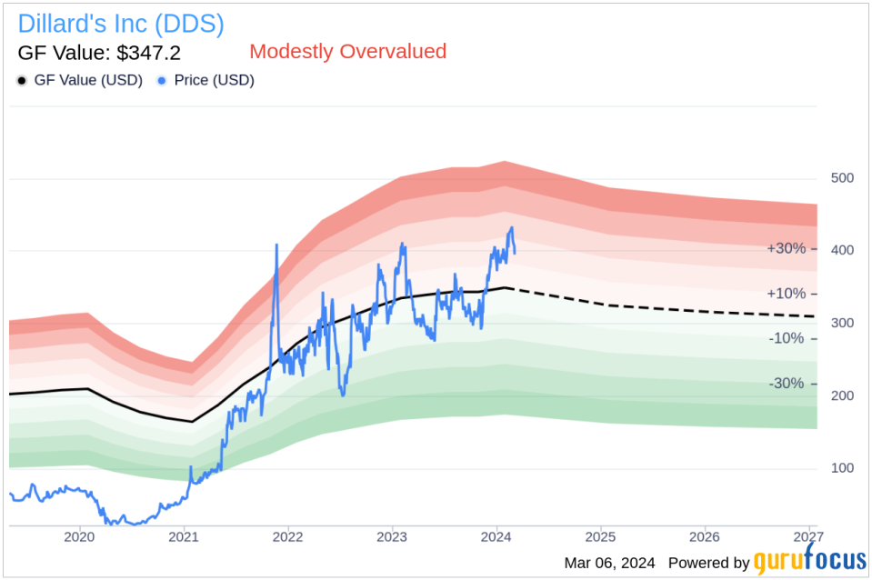 Director WATTS J C JR Sells 500 Shares of Dillard's Inc (DDS)