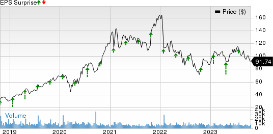 Teradyne, Inc. Price and EPS Surprise